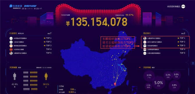 图五：△依诺瓷砖从“破亿”起连续5个小时稳居瓷砖类目前三.jpg