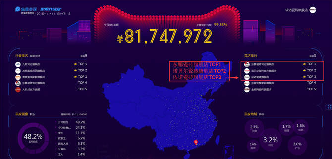 图六△在冲刺过程，依诺瓷砖曾多次稳居瓷砖类目前三甲.jpg